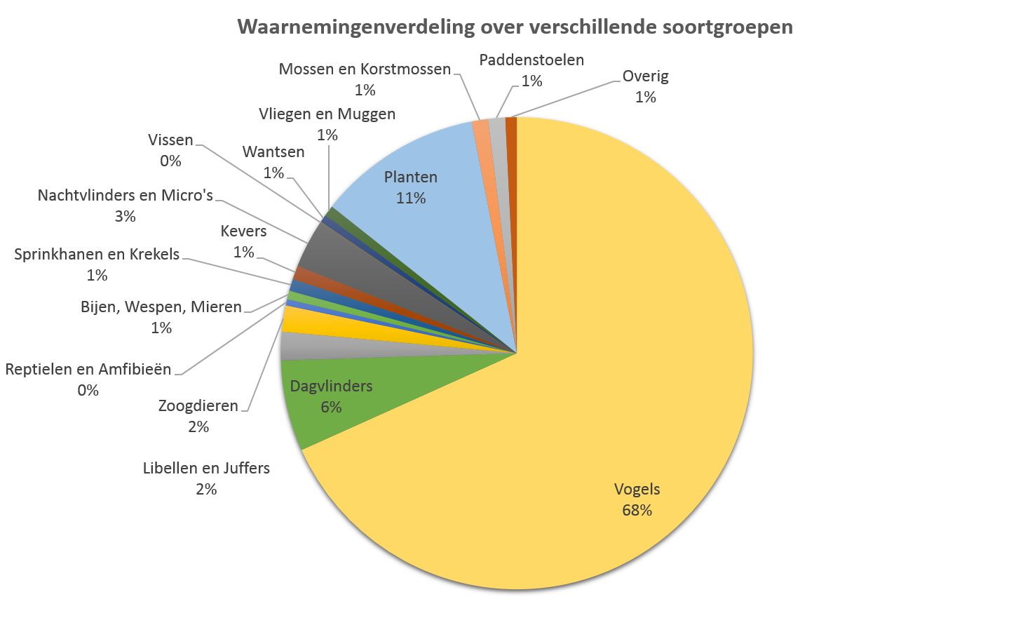 Waarnemingenverdeling over de verschillende soortgroepen (Bron: waarneming.nl, 26 december 2016)