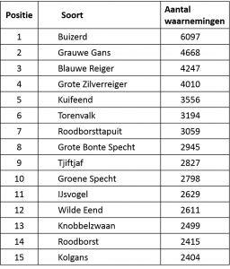 Top-15 van vaakst ingevoerde vogelsoorten (Bron: waarneming.nl, 31 december 2016)